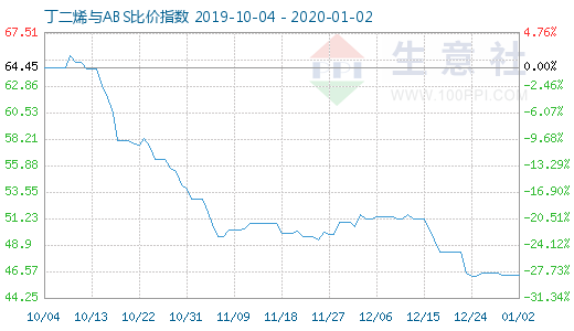 1月2日丁二烯與ABS比價(jià)指數(shù)圖