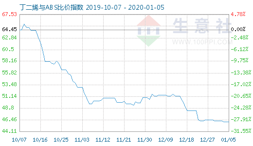 1月5日丁二烯與ABS比價(jià)指數(shù)圖