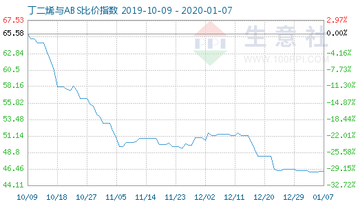 1月7日丁二烯與ABS比價(jià)指數(shù)圖