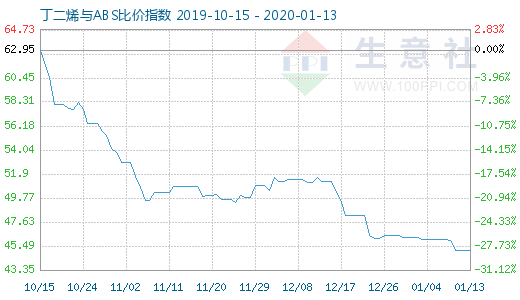 1月13日丁二烯與ABS比價指數(shù)圖