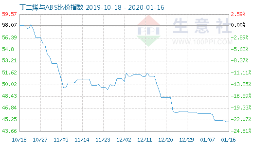 1月16日丁二烯與ABS比價指數(shù)圖