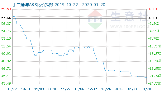 1月20日丁二烯與ABS比價(jià)指數(shù)圖