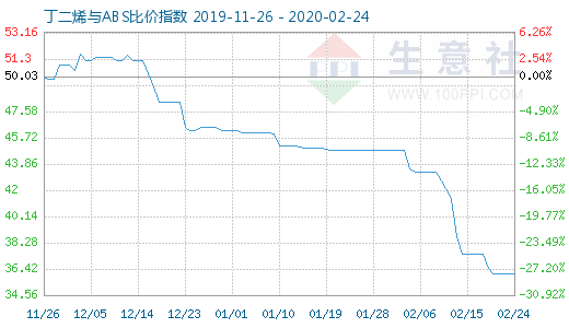 2月24日丁二烯與ABS比價指數(shù)圖