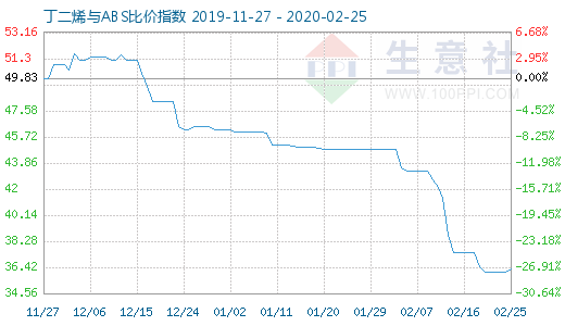 2月25日丁二烯與ABS比價指數(shù)圖