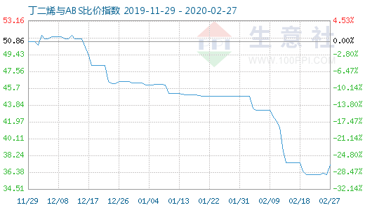 2月27日丁二烯與ABS比價指數(shù)圖