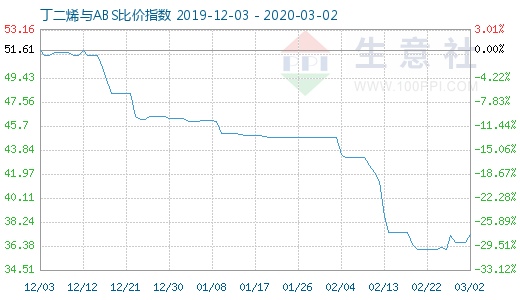 3月2日丁二烯與ABS比價(jià)指數(shù)圖