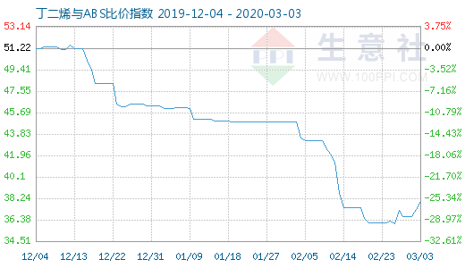 3月3日丁二烯與ABS比價(jià)指數(shù)圖