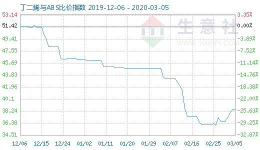 3月5日丁二烯與ABS比價指數(shù)圖