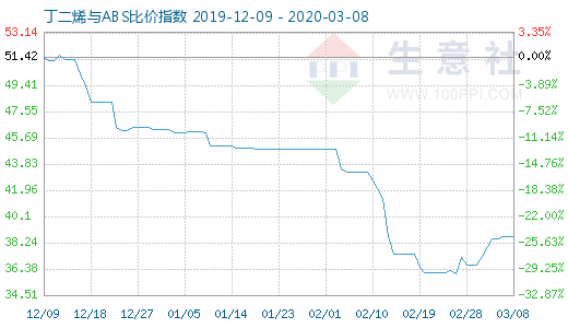 3月8日丁二烯與ABS比價(jià)指數(shù)圖