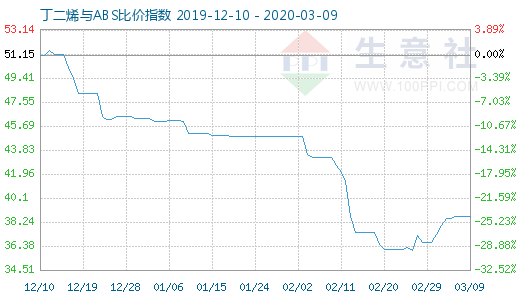 3月9日丁二烯與ABS比價(jià)指數(shù)圖