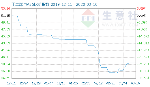 3月10日丁二烯與ABS比價指數(shù)圖