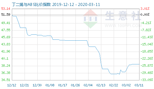 3月11日丁二烯與ABS比價(jià)指數(shù)圖