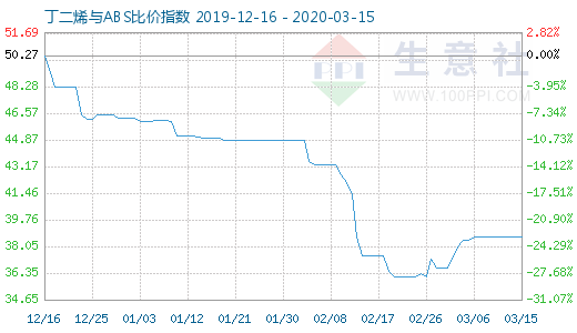 3月15日丁二烯與ABS比價(jià)指數(shù)圖