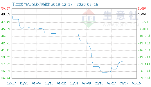 3月16日丁二烯與ABS比價指數(shù)圖