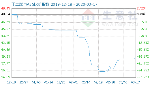 3月17日丁二烯與ABS比價指數(shù)圖