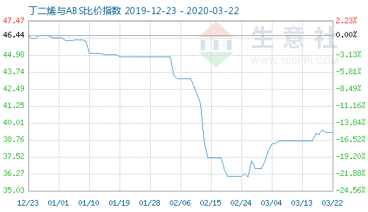 3月22日丁二烯與ABS比價指數(shù)圖