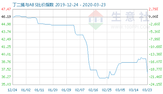 3月23日丁二烯與ABS比價(jià)指數(shù)圖