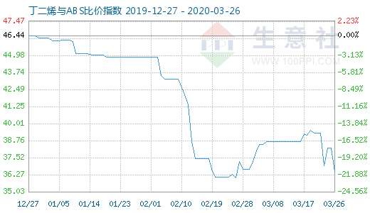 3月26日丁二烯與ABS比價(jià)指數(shù)圖