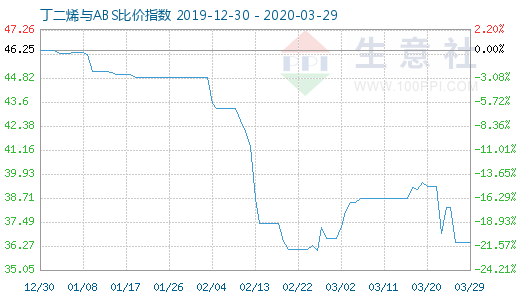 3月29日丁二烯與ABS比價(jià)指數(shù)圖