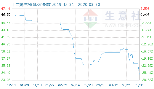 3月30日丁二烯與ABS比價指數(shù)圖