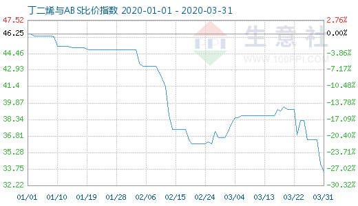 3月31日丁二烯與ABS比價指數(shù)圖