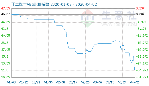 4月2日丁二烯與ABS比價指數(shù)圖