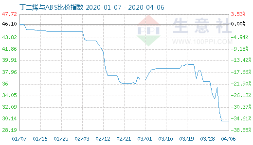 4月6日丁二烯與ABS比價(jià)指數(shù)圖