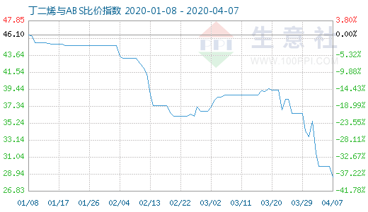 4月7日丁二烯與ABS比價(jià)指數(shù)圖