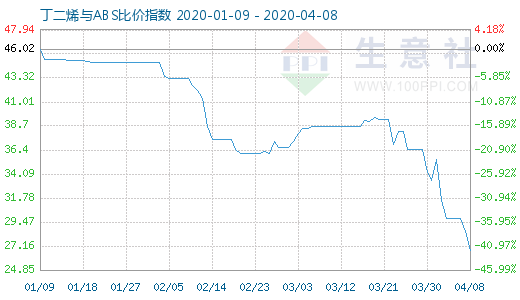 4月8日丁二烯與ABS比價指數圖