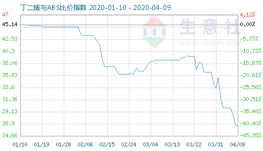 4月9日丁二烯與ABS比價(jià)指數(shù)圖