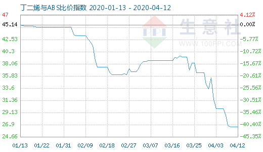 4月12日丁二烯與ABS比價指數(shù)圖