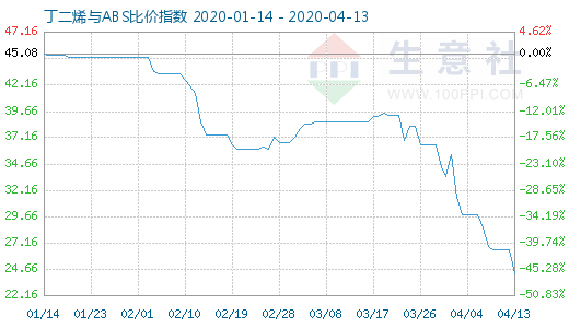 4月13日丁二烯與ABS比價指數(shù)圖