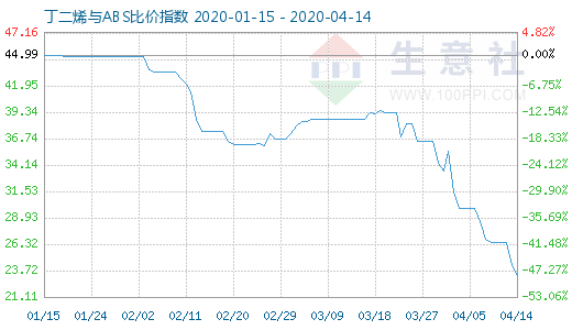 4月14日丁二烯與ABS比價(jià)指數(shù)圖