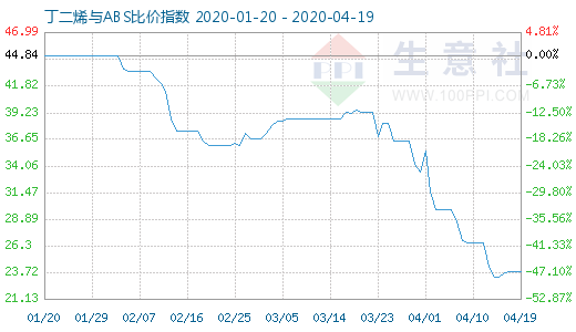 4月19日丁二烯與ABS比價(jià)指數(shù)圖