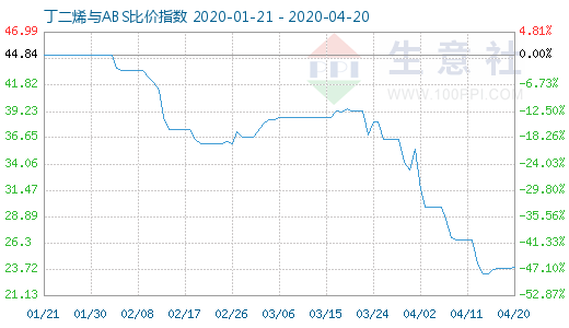 4月20日丁二烯與ABS比價(jià)指數(shù)圖