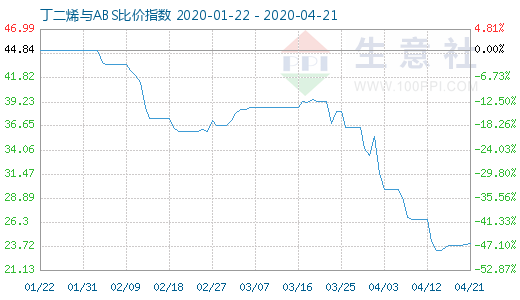 4月21日丁二烯與ABS比價(jià)指數(shù)圖