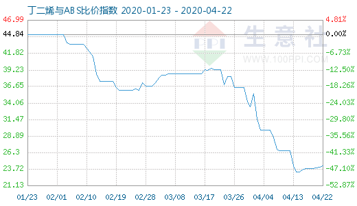 4月22日丁二烯與ABS比價(jià)指數(shù)圖