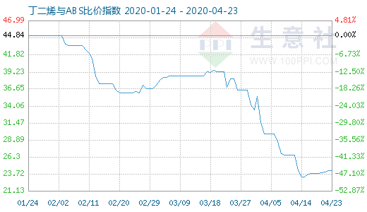 4月23日丁二烯與ABS比價(jià)指數(shù)圖