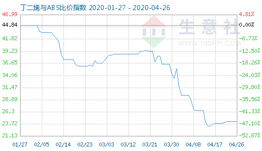 4月26日丁二烯與ABS比價(jià)指數(shù)圖