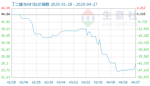 4月27日丁二烯與ABS比價(jià)指數(shù)圖