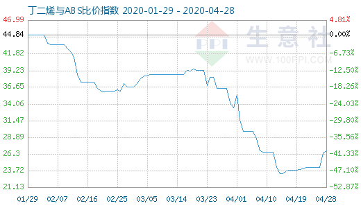 4月28日丁二烯與ABS比價指數(shù)圖