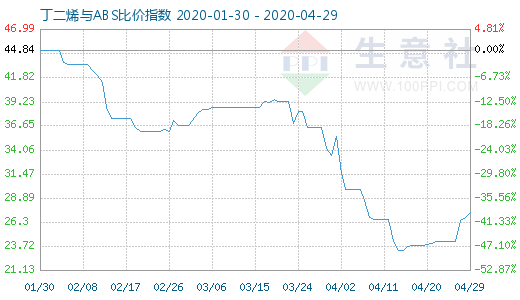 4月29日丁二烯與ABS比價(jià)指數(shù)圖