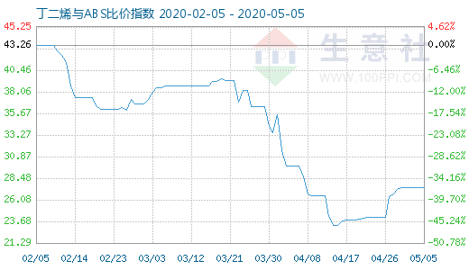 5月5日丁二烯與ABS比價(jià)指數(shù)圖