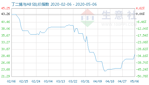 5月6日丁二烯與ABS比價(jià)指數(shù)圖