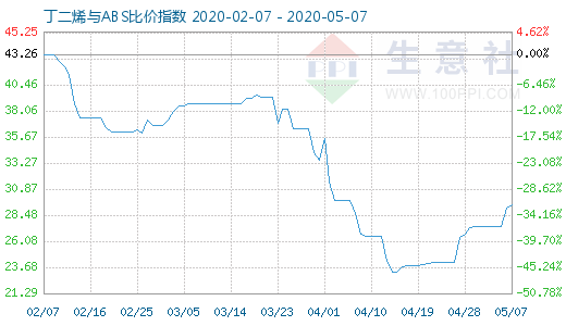 5月7日丁二烯與ABS比價指數(shù)圖