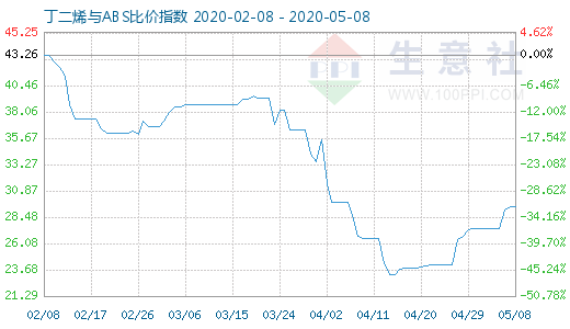 5月8日丁二烯與ABS比價指數(shù)圖