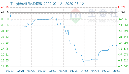 5月12日丁二烯與ABS比價指數(shù)圖