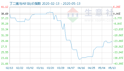 5月13日丁二烯與ABS比價(jià)指數(shù)圖