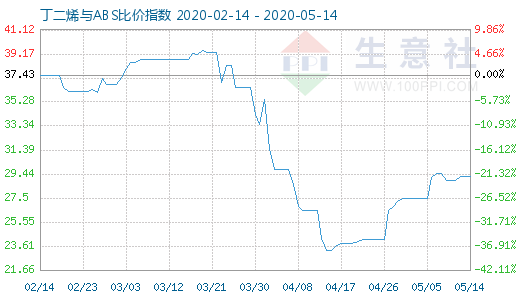 5月14日丁二烯與ABS比價指數(shù)圖