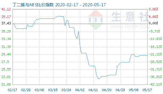 5月17日丁二烯與ABS比價指數(shù)圖